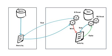 mysql skip replication.